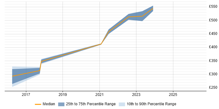 Contractor daily rate distribution trend for Firewall Engineer job vacancies in Glasgow