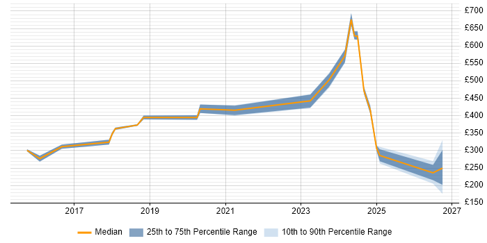 Contractor daily rate distribution trend for jobs in Glasgow citing Firmware