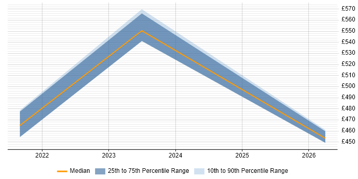 Contractor daily rate distribution trend for jobs in Glasgow citing Flink