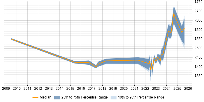 Contractor daily rate distribution trend for jobs in Glasgow citing FMCG