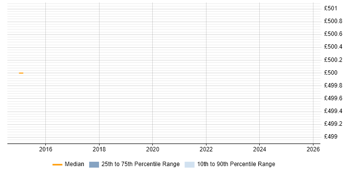 Contractor daily rate distribution trend for jobs in Glasgow citing ForeScout