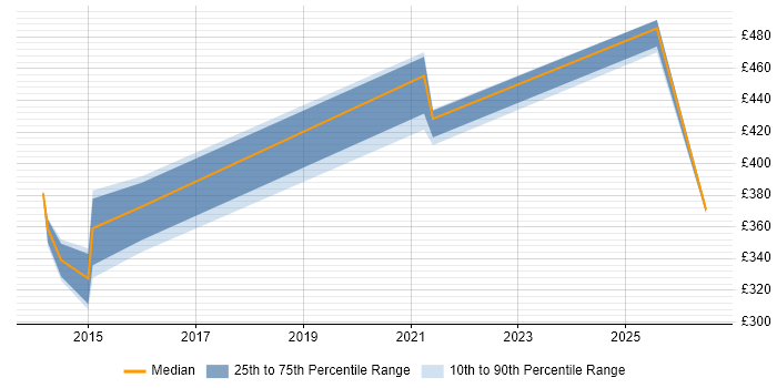 Contractor daily rate distribution trend for jobs in Glasgow citing ForgeRock