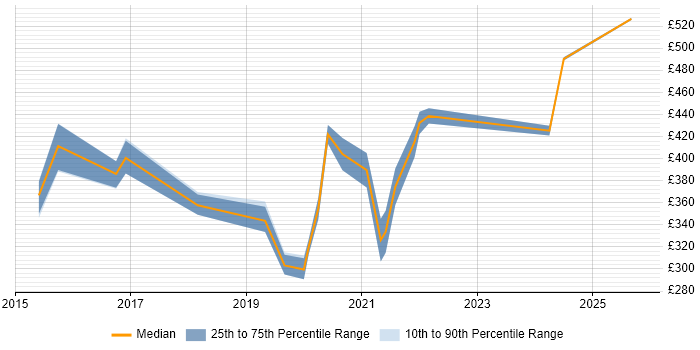 Contractor daily rate distribution trend for jobs in Glasgow citing Freedom of Information