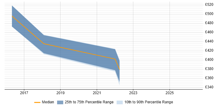 Contractor daily rate distribution trend for jobs in Glasgow citing FreeMarker