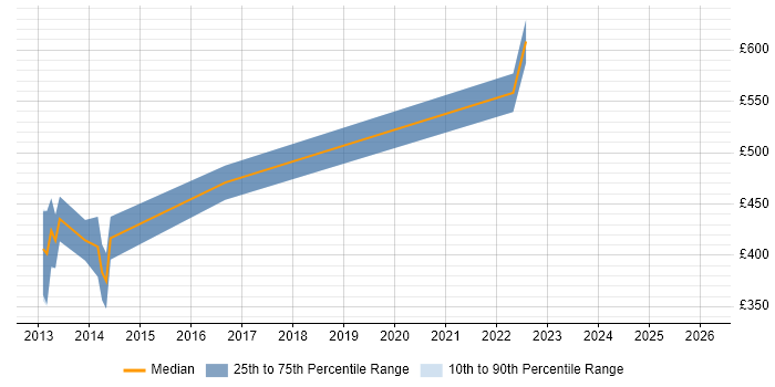 Contractor daily rate distribution trend for Front Office Developer job vacancies in Glasgow