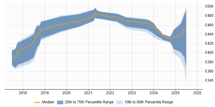 Contractor daily rate distribution trend for Full-Stack Java Developer job vacancies in Glasgow