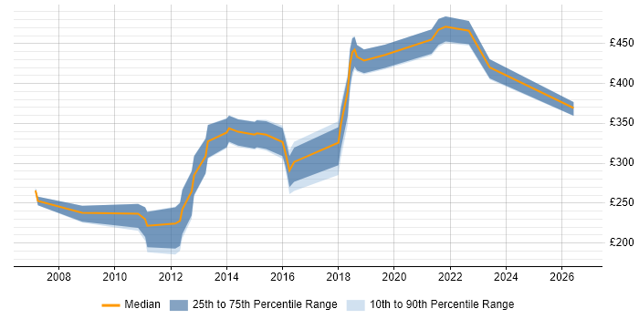 Contractor daily rate distribution trend for jobs in Glasgow citing Games