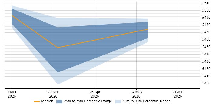 Contractor daily rate distribution trend for GCP Engineer job vacancies in Glasgow