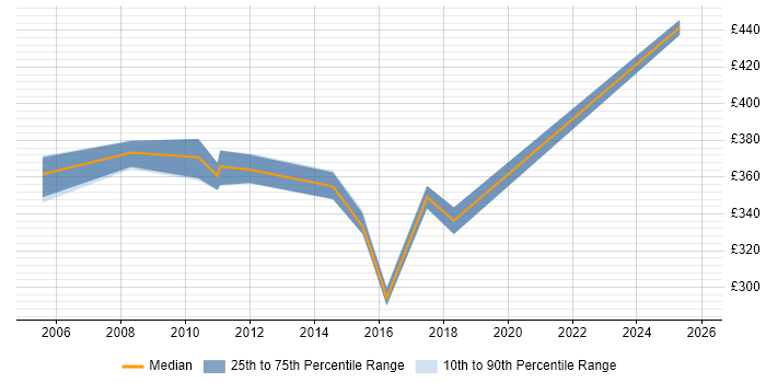Contractor daily rate distribution trend for jobs in Glasgow citing Genesys
