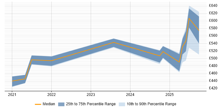 Contractor daily rate distribution trend for jobs in Glasgow citing GitHub Actions Contractor daily rate distribution trend for jobs in Glasgow citing GitHub Actions