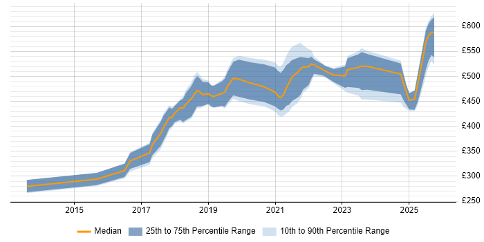 Contractor daily rate distribution trend for jobs in Glasgow citing GitHub