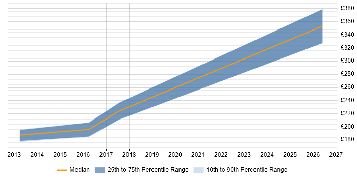 Contractor daily rate distribution trend for jobs in Glasgow citing Google Ads
