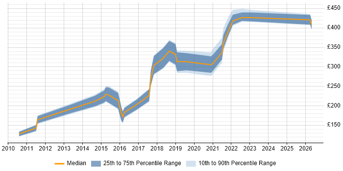 Contractor daily rate distribution trend for jobs in Glasgow citing Google Analytics