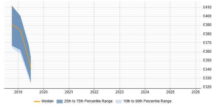 Contractor daily rate distribution trend for jobs in Glasgow citing Google Pay