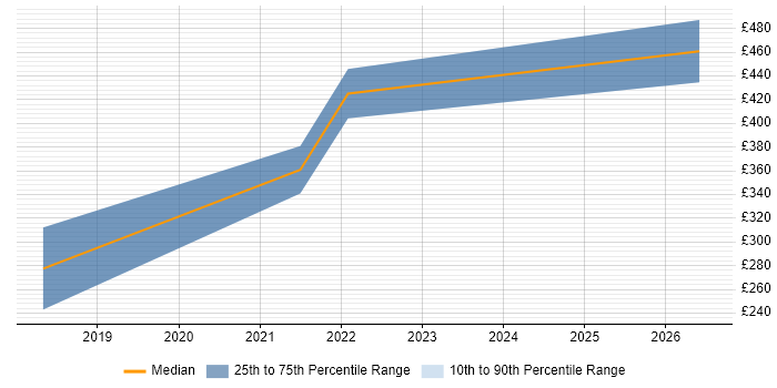 Contractor daily rate distribution trend for jobs in Glasgow citing Google Tag Manager
