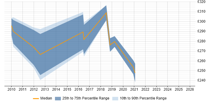 Contractor daily rate distribution trend for jobs in Glasgow citing Graphic Design