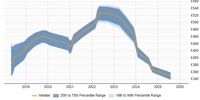 Contractor daily rate distribution trend for jobs in Glasgow citing GraphQL
