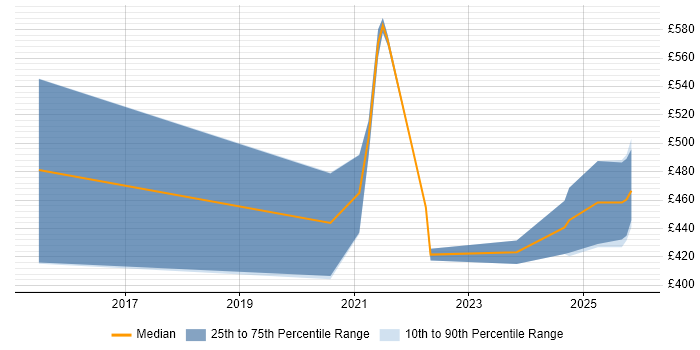 Contractor daily rate distribution trend for jobs in Glasgow citing Greenplum