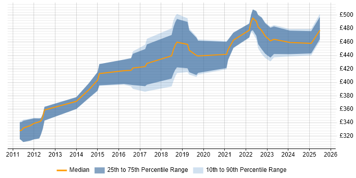 Contractor daily rate distribution trend for jobs in Glasgow citing Groovy