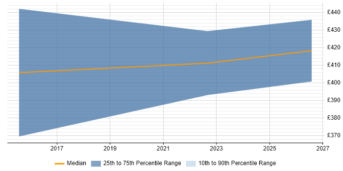 Contractor daily rate distribution trend for jobs in Glasgow citing GxP