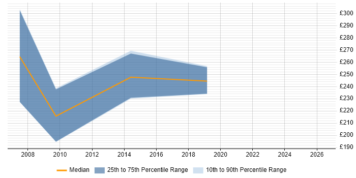 Contractor daily rate distribution trend for jobs in Glasgow citing H.323