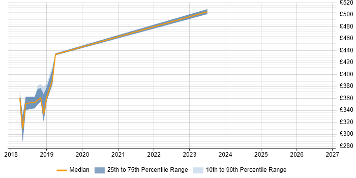Contractor daily rate distribution trend for jobs in Glasgow citing HAProxy