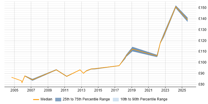 Contractor daily rate distribution trend for Hardware Engineer job vacancies in Glasgow