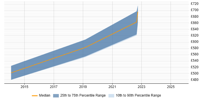 Contractor daily rate distribution trend for Head of IT job vacancies in Glasgow