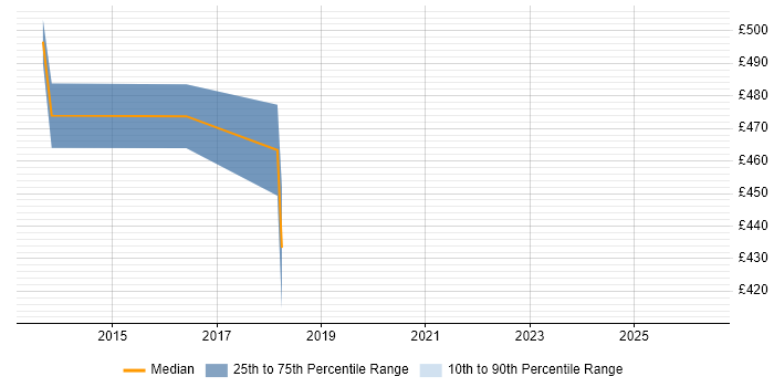Contractor daily rate distribution trend for Head of PMO job vacancies in Glasgow
