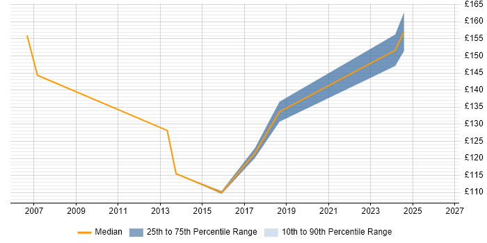 Contractor daily rate distribution trend for Help Desk Support Analyst job vacancies in Glasgow
