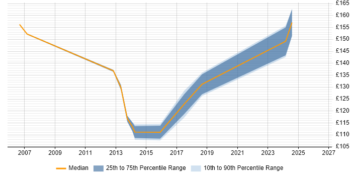 Contractor daily rate distribution trend for Help Desk Support job vacancies in Glasgow