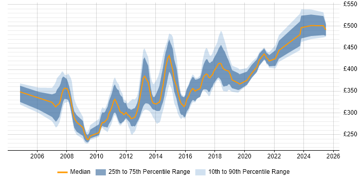 Contractor daily rate distribution trend for jobs in Glasgow citing Hibernate