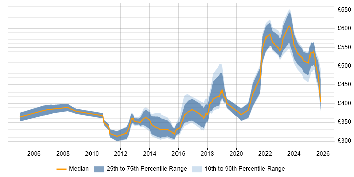 Contractor daily rate distribution trend for jobs in Glasgow citing High Availability