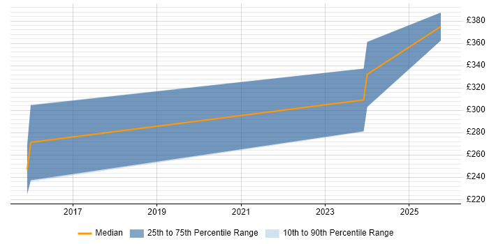 Contractor daily rate distribution trend for jobs in Glasgow citing HIPAA