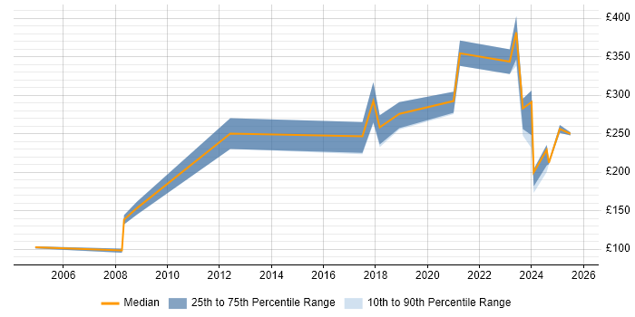 Contractor daily rate distribution trend for jobs in Glasgow citing HNC