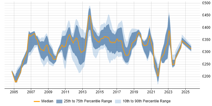 Contractor daily rate distribution trend for jobs in Glasgow citing HP