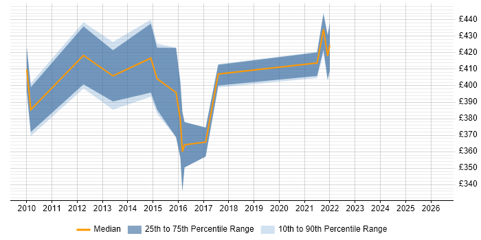 Contractor daily rate distribution trend for HR Business Analyst job vacancies in Glasgow