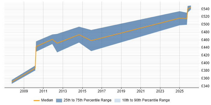 Contractor daily rate distribution trend for HR Consultant job vacancies in Glasgow