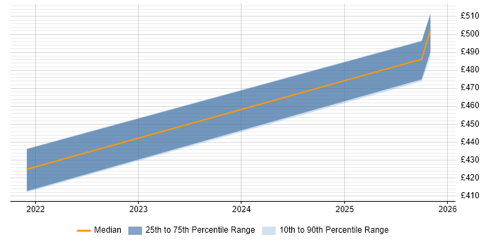 Contractor daily rate distribution trend for HR Specialist job vacancies in Glasgow