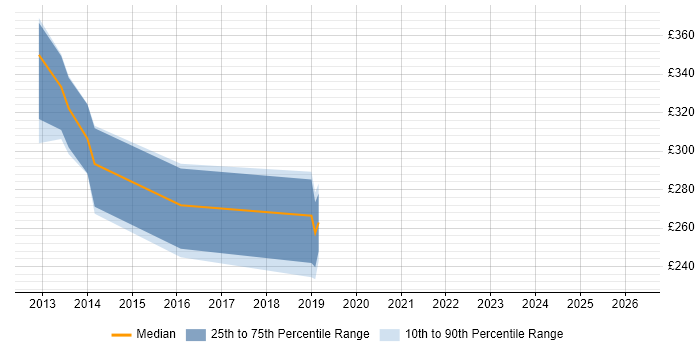 Contractor daily rate distribution trend for jobs in Glasgow citing HSRP