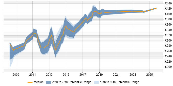 Contractor daily rate distribution trend for HTML Developer job vacancies in Glasgow