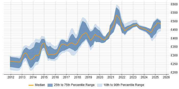 Contractor daily rate distribution trend for jobs in Glasgow citing HTML5
