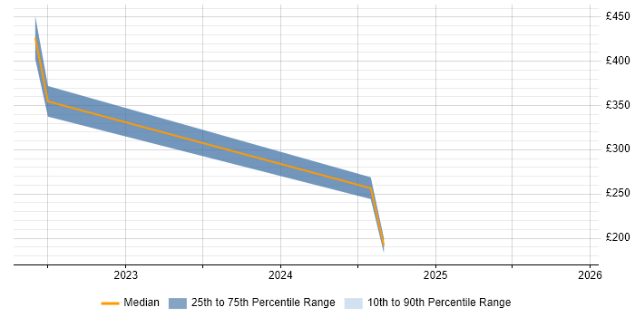 Contractor daily rate distribution trend for jobs in Glasgow citing HubSpot