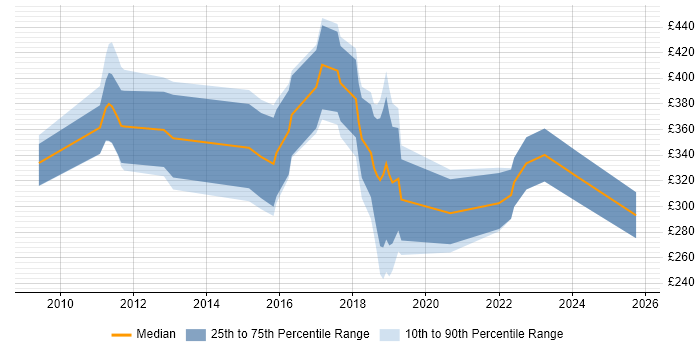 Contractor daily rate distribution trend for jobs in Glasgow citing Hudson