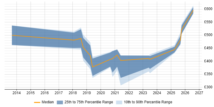Contractor daily rate distribution trend for jobs in Glasgow citing Hybrid Cloud