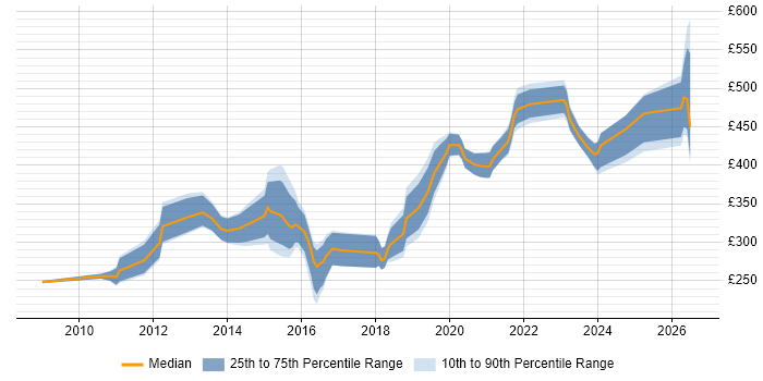 Contractor daily rate distribution trend for jobs in Glasgow citing Hyper-V