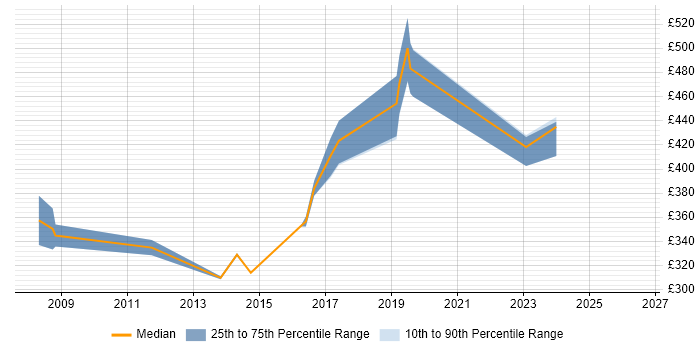 Contractor daily rate distribution trend for jobs in Glasgow citing IBM HTTP Server