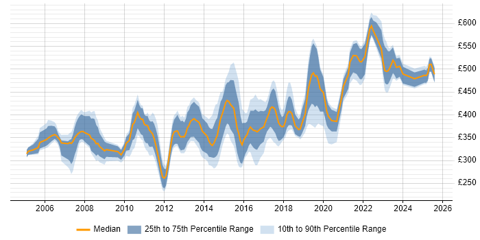 Contractor daily rate distribution trend for jobs in Glasgow citing IBM