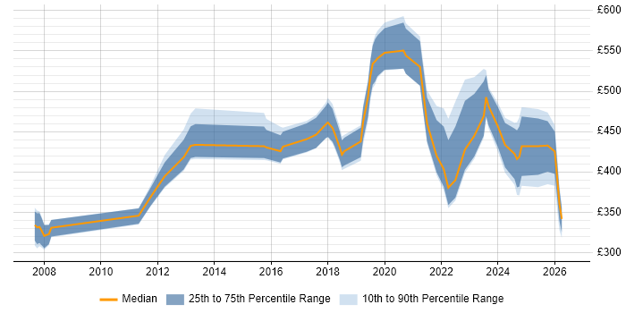 Contractor daily rate distribution trend for jobs in Glasgow citing Identity Management
