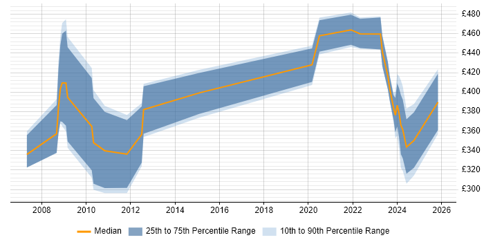 Contractor daily rate distribution trend for jobs in Glasgow citing IFS